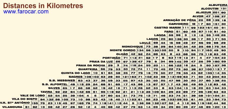 Distance Chart Uk Cities